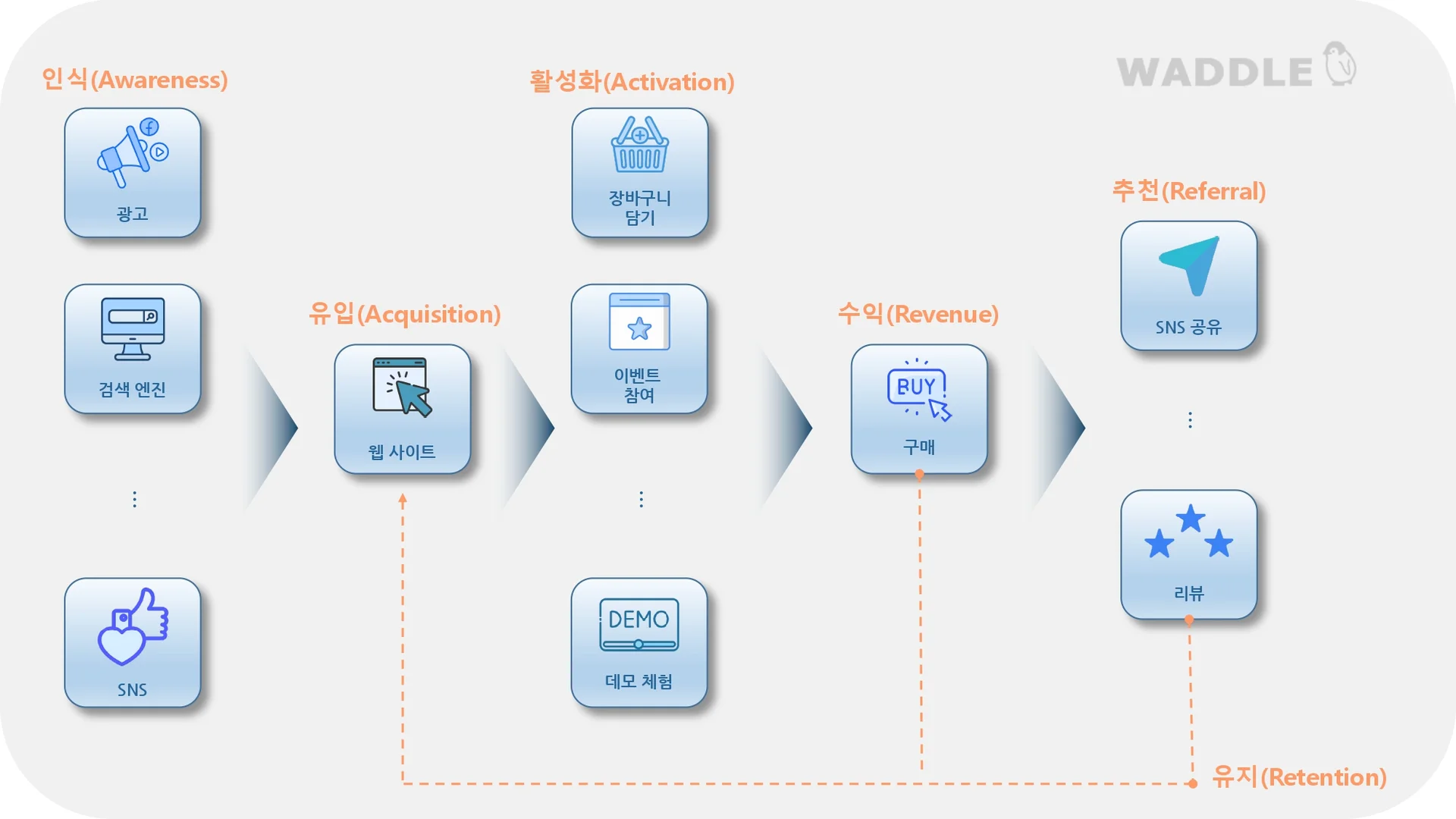 AARRR 모델 흐름도