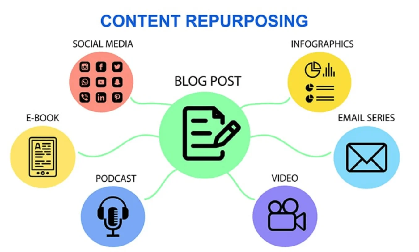 Ways of content repurposing 