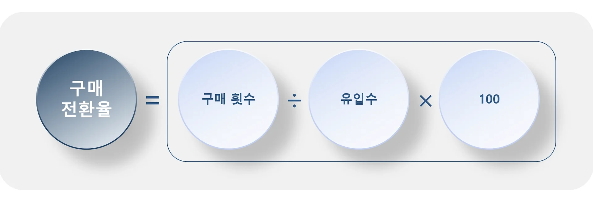 구매 전환율 공식 이미지