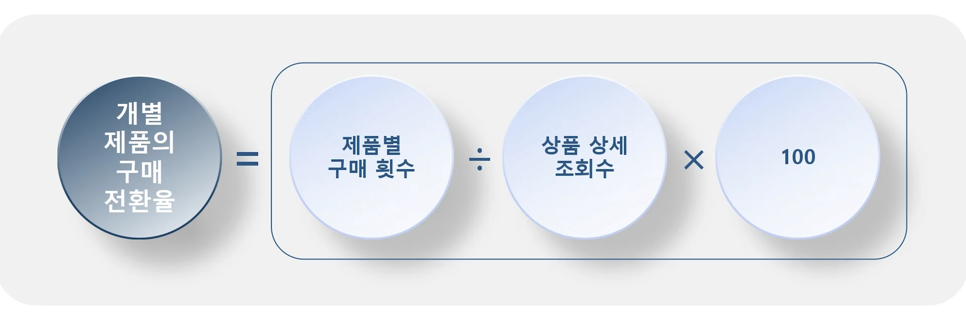 제품별 구매 전환율 공식 이미지