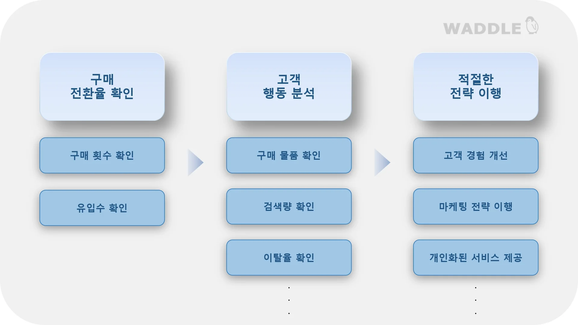 구매전환율을 높이는 방법 도표