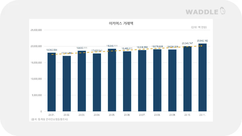 2023 이커머스 거래액 지표