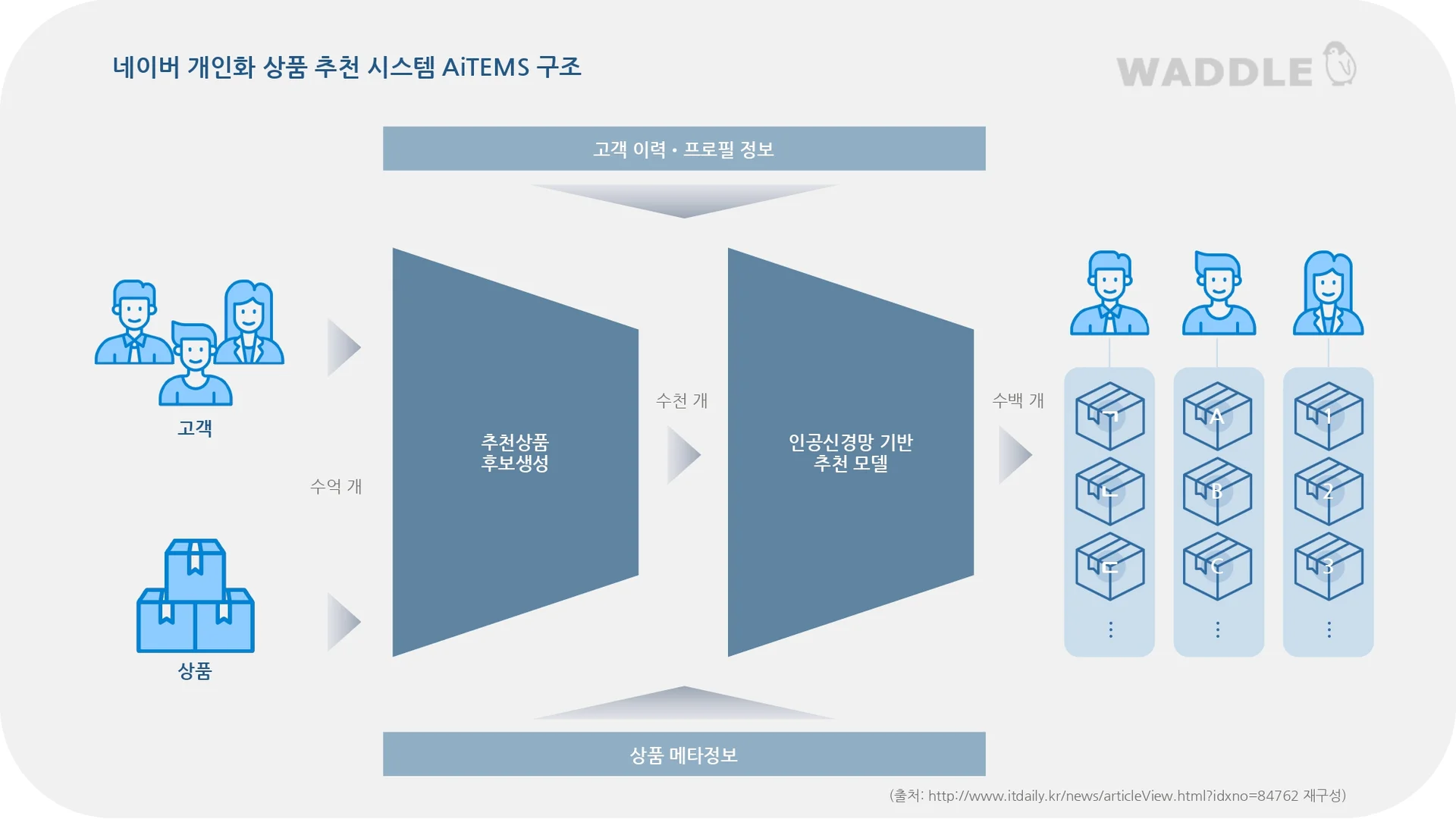 네이버 개인화 상품 추천 시스템 AiTEMS 구조 설명