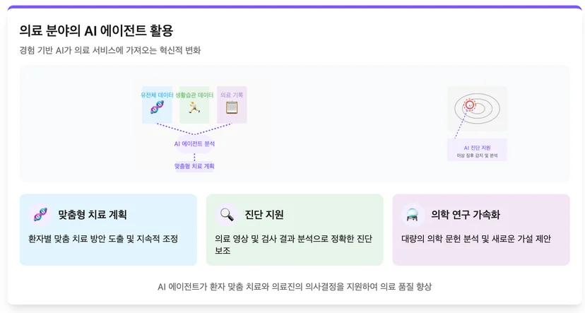 의료 및 헬스케어 분야의 AI 에이전트 활용