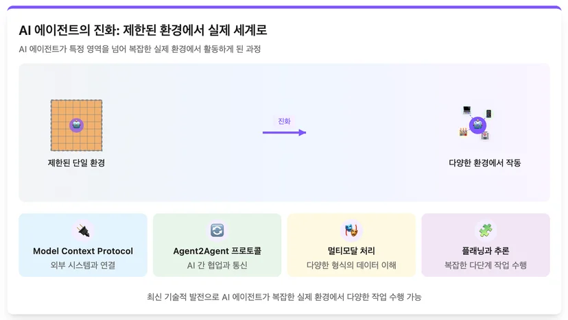 AI 에이전트의 미래