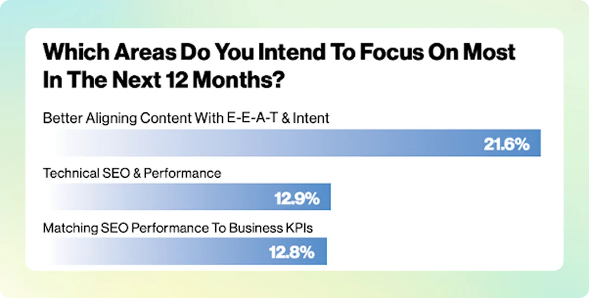 Which areas do you intend to focus on most in the next 12 months?