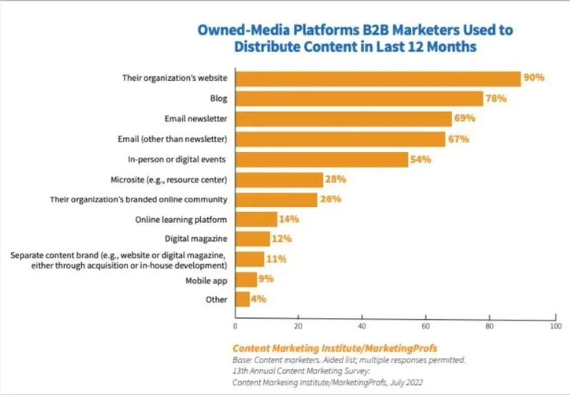 Owned media platforms B2B marketers used to distribute content in 2022