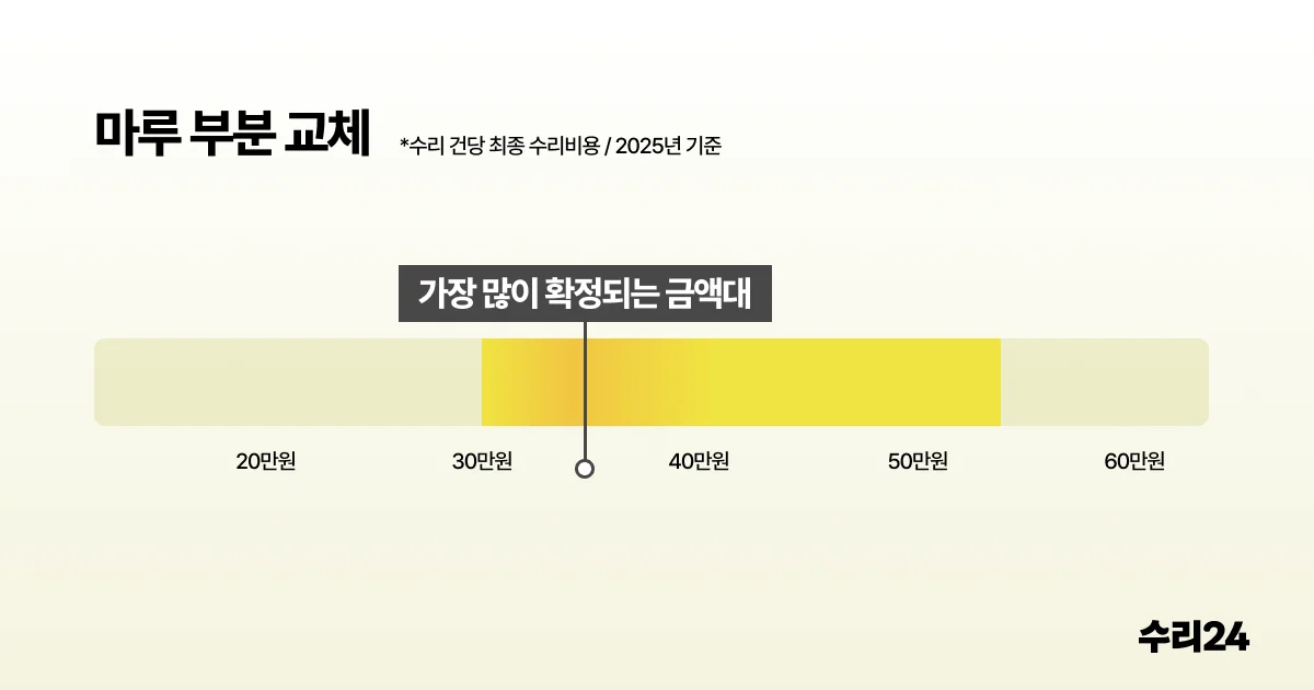 마루 부분 교체 평균 수리비