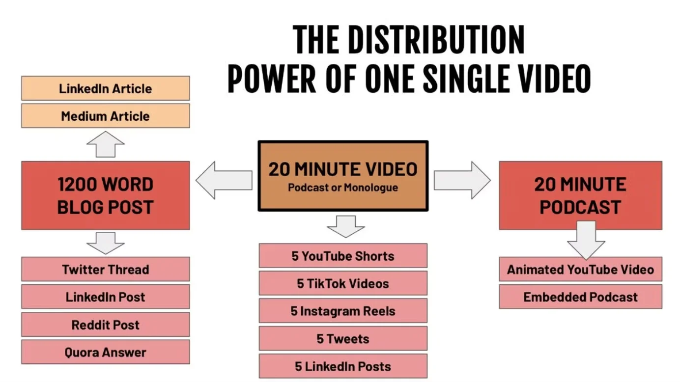 Example of the distribution power of one signe video 