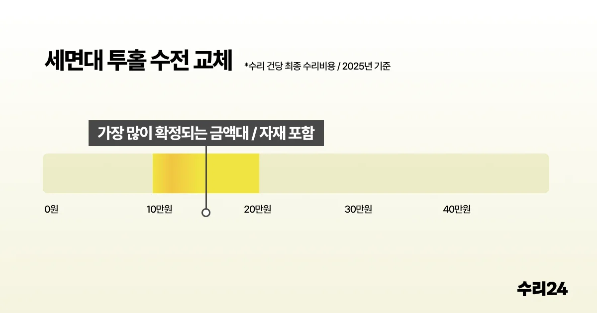 세면대 투홀 수전 교체 평균 수리비