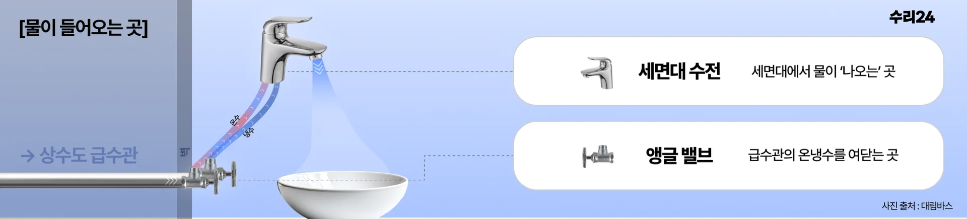 세면대 배수 구조