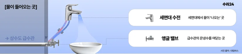 세면대 배수 구조