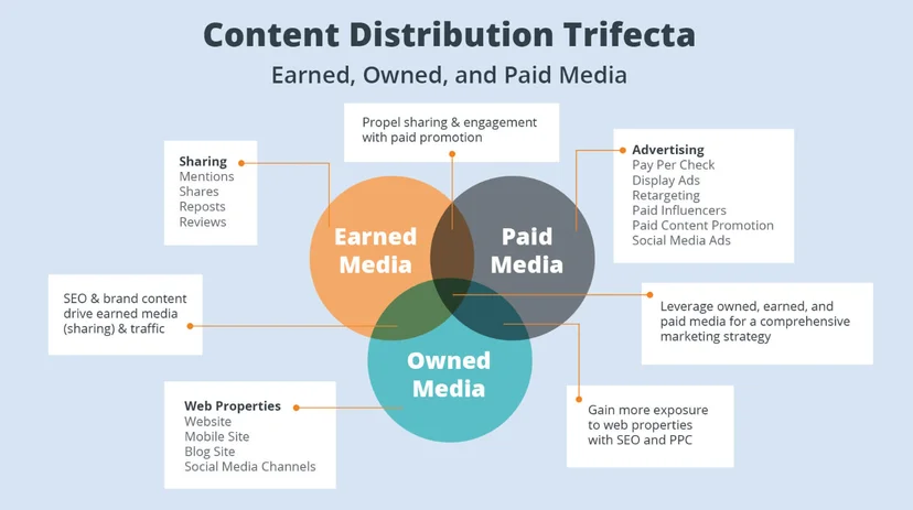 diagram showing earned, owned, and paid media strategy