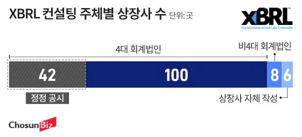 XBRL 외주를 진행한 4대회계법인중 대다수가 (35%) 정정공시를 당했다