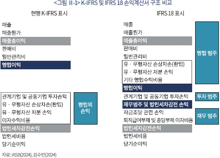 ifrs 18번이 어떤 방식으로 변경되는지에 대한 설명