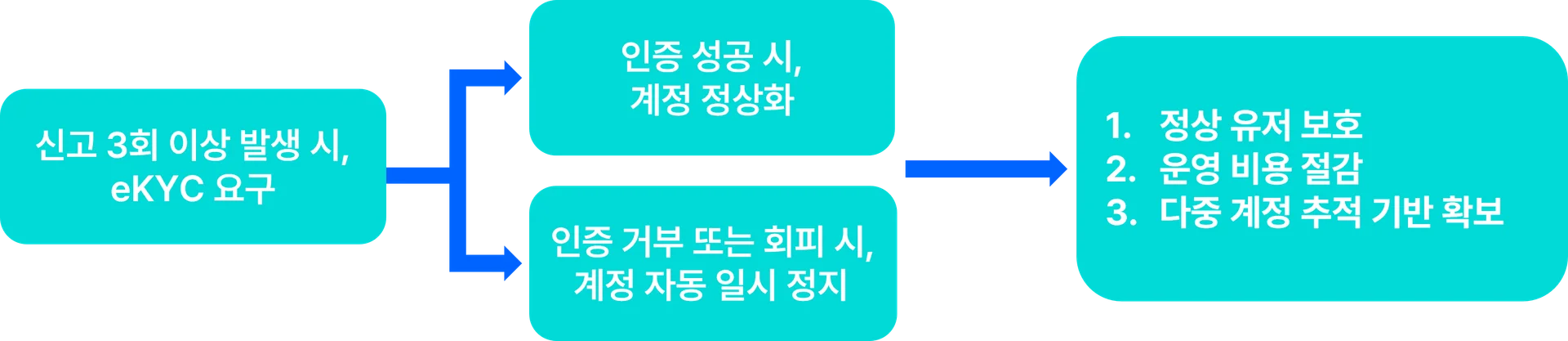 부정 사용자 차단 절차