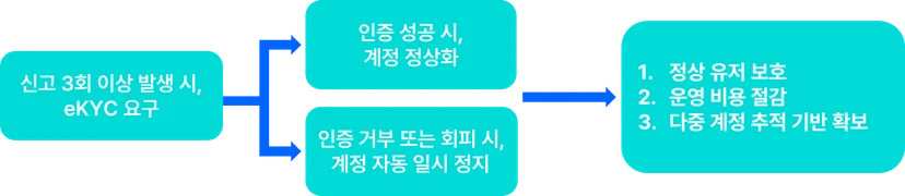 부정 사용자 차단 절차
