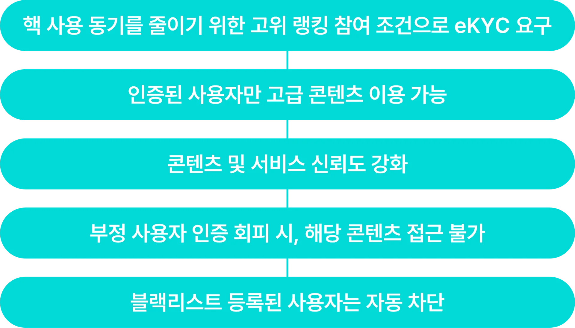 부정 사용자 차단 절차
