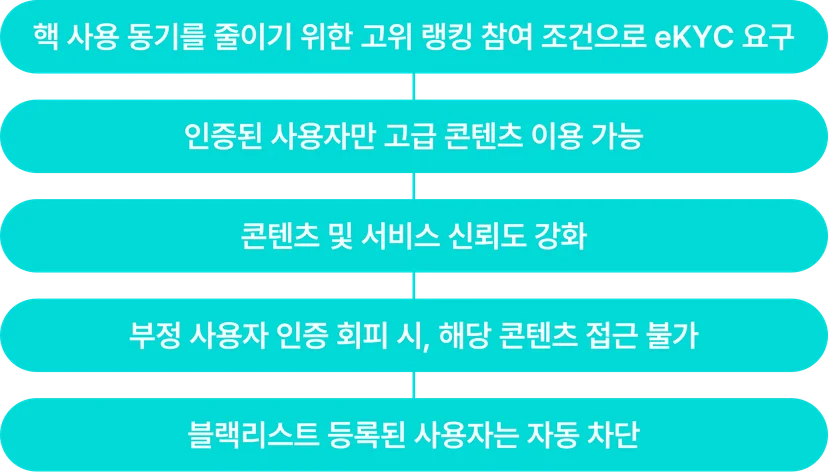 부정 사용자 차단 절차