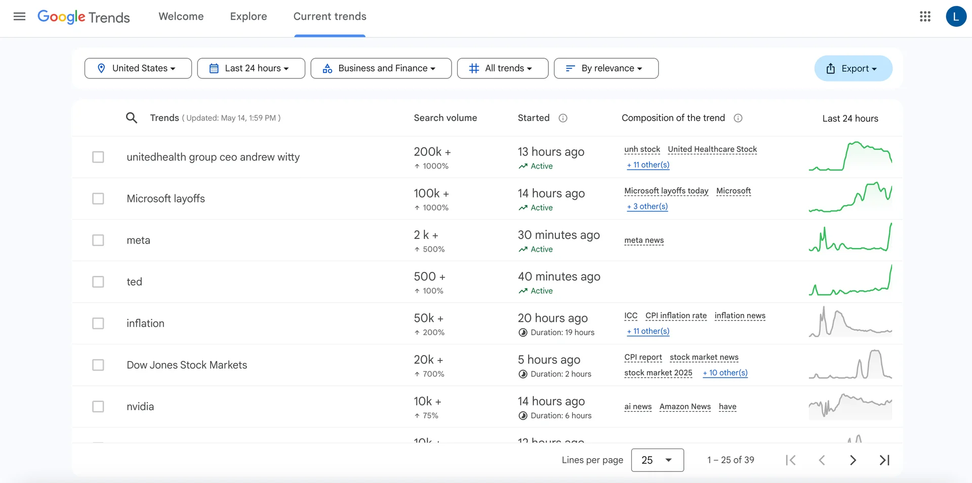 Trending business topics on Google with search volume and graphs