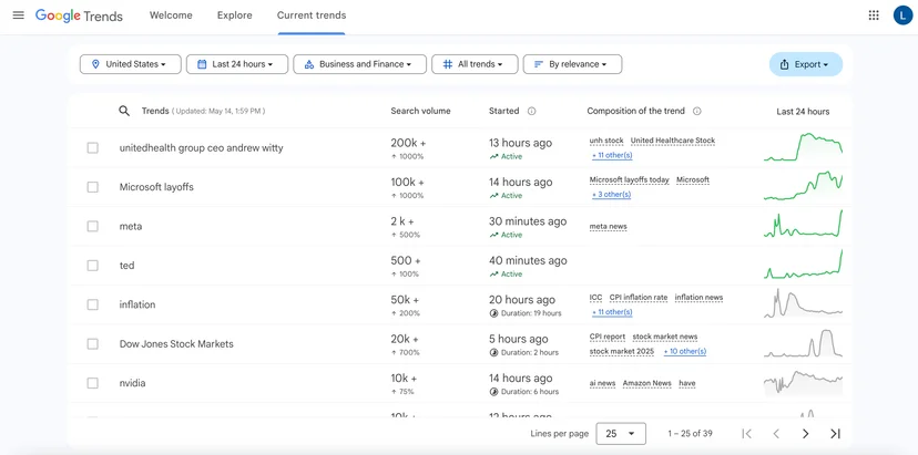 Trending business topics on Google with search volume and graphs