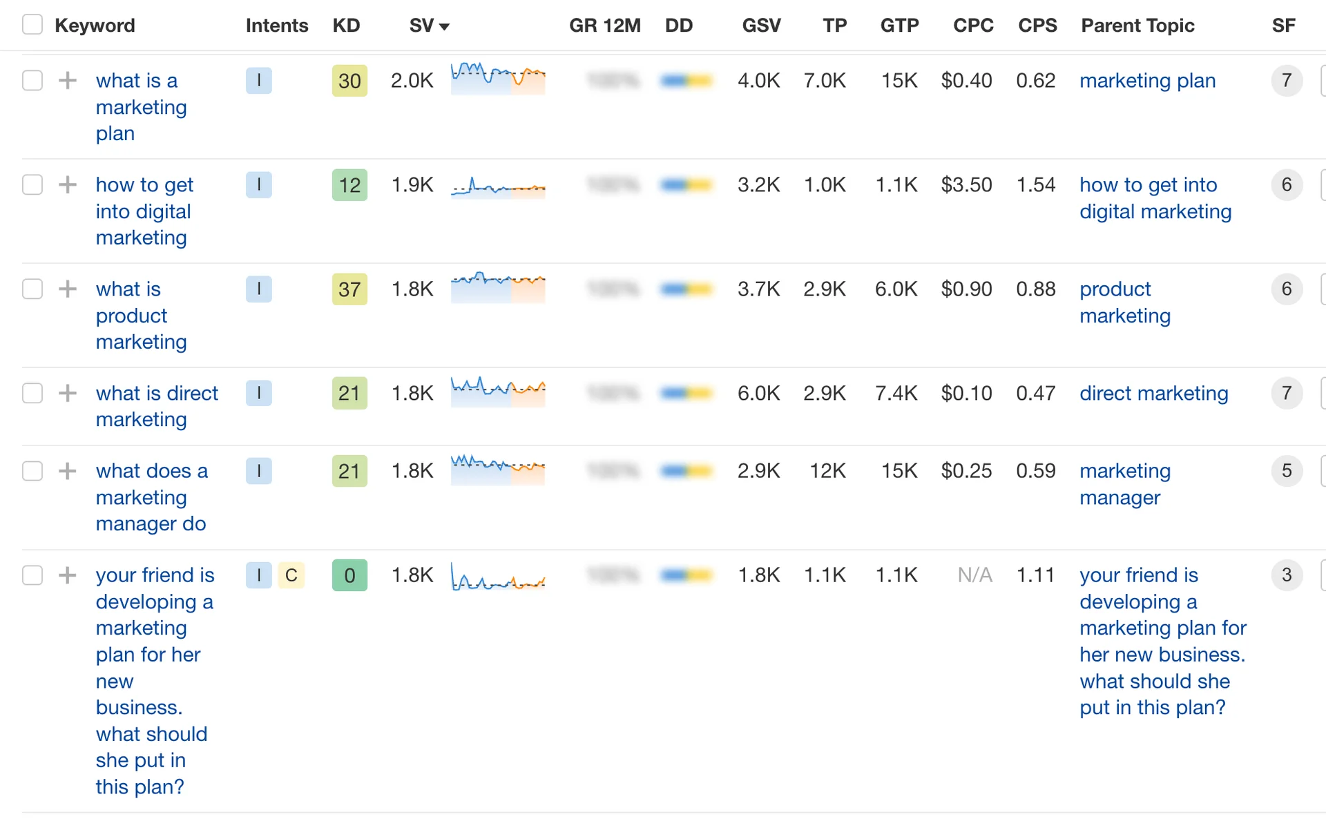 Keyword research dashboard of Ahrefs showing marketing-related queries and metrics
