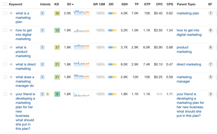 Keyword research dashboard of Ahrefs showing marketing-related queries and metrics