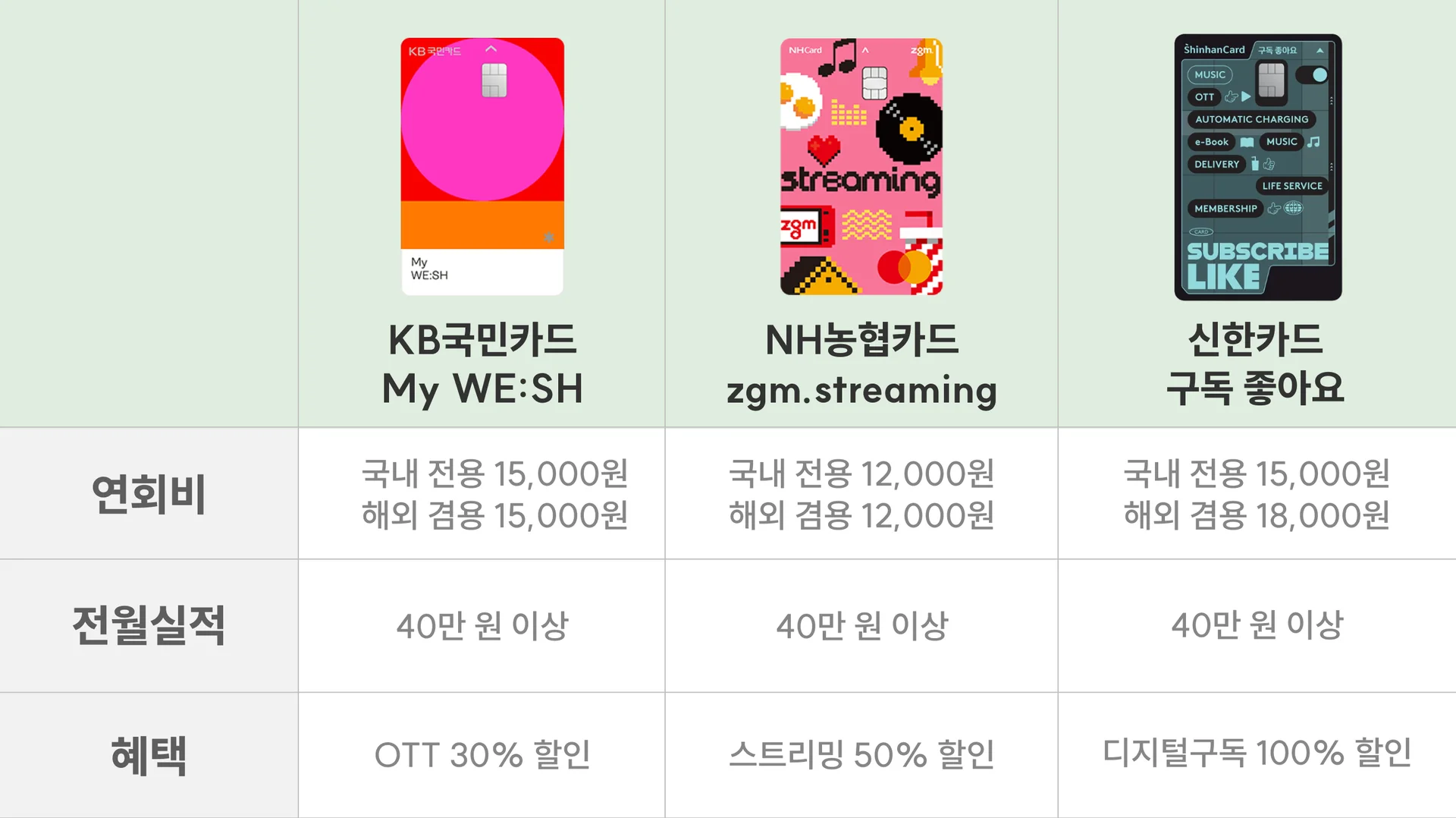 티빙 요금제 비교