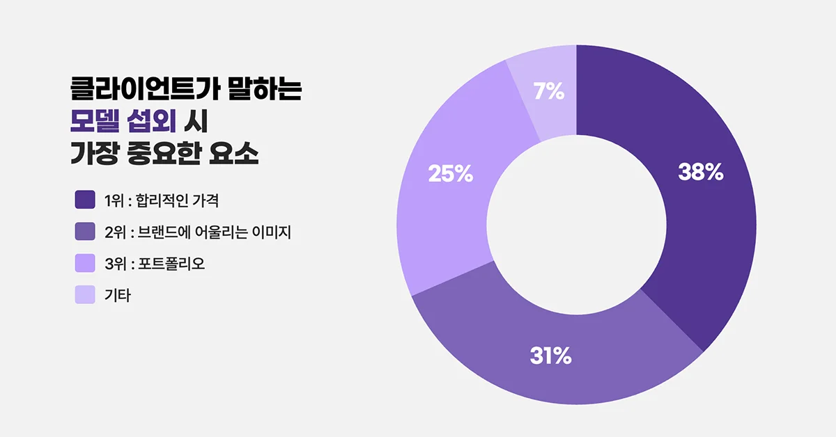 클라이언트가 말하는 모델 섭외 시 가장 중요한 요소 그래프/표