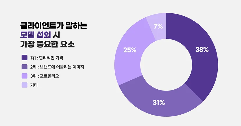 클라이언트가 말하는 모델 섭외 시 가장 중요한 요소 그래프/표