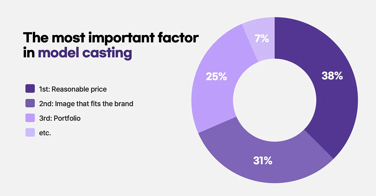 Graph/table of the most important factors in model casting, according to the client.
