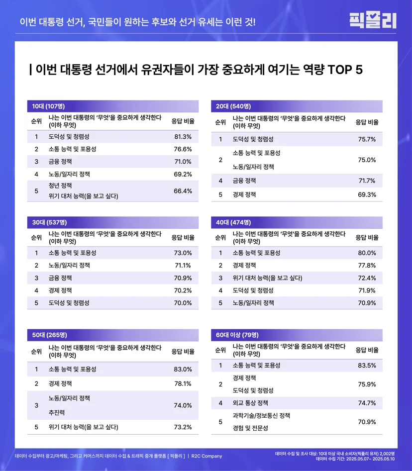 이번 대통령 선거에서 유권자들이 중요하게 여기는 역량_연령 분석