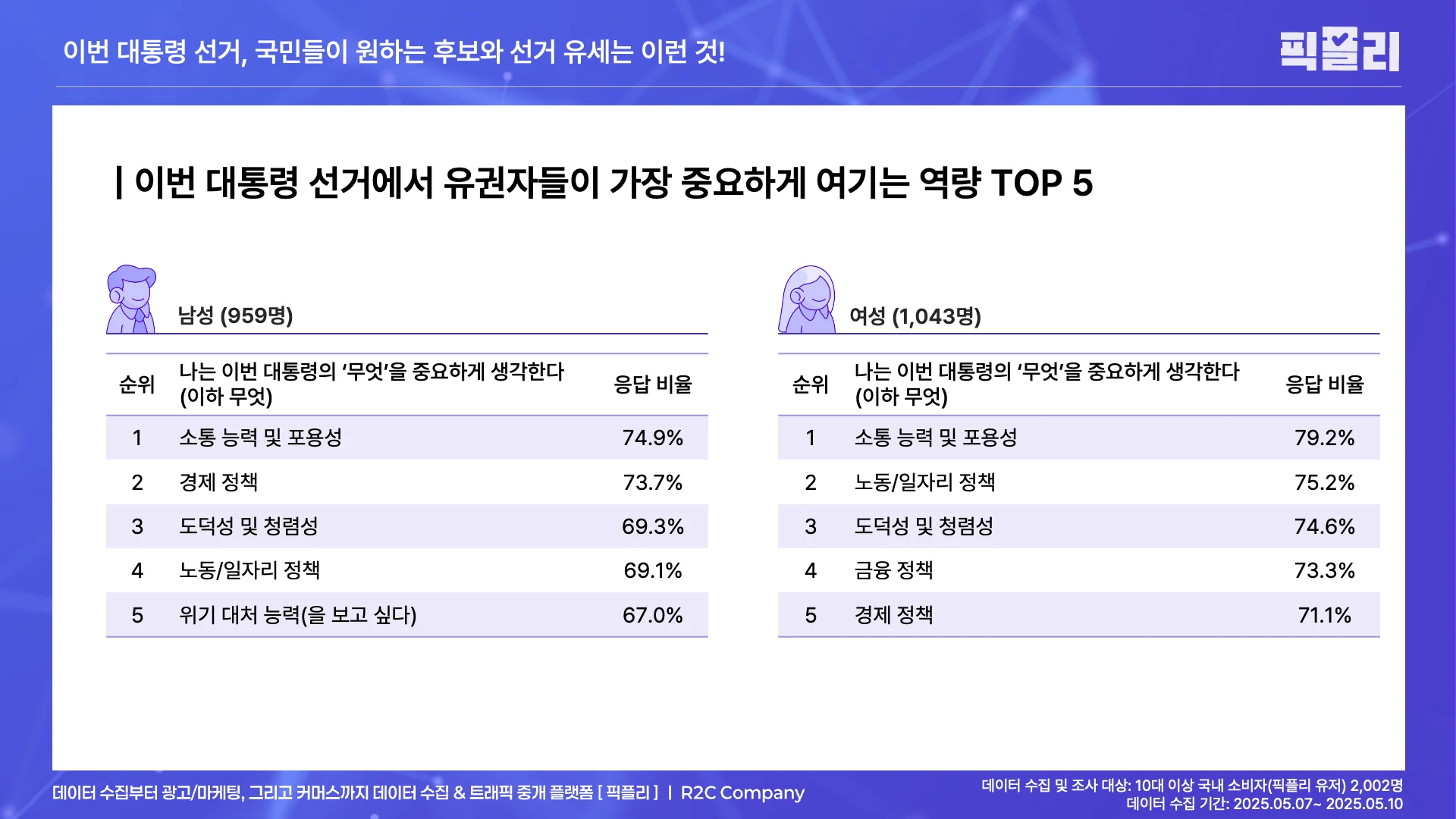 이번 대통령 선거에서 유권자들이 중요하게 여기는 역량_성별 분석
