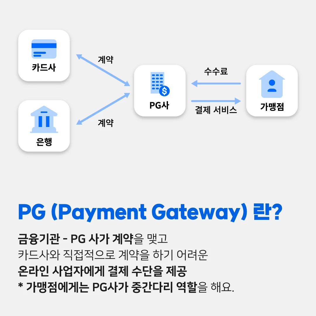PG(Payment Gateway)란? 금융기관-PG사가 계약을 맺고 카드사와 직접적으로 계약을 하기 어려운 온라인 사업자에게 결제수단을 제공 *가맹점에게는 PG사가 중간다리 역할을 해요. 