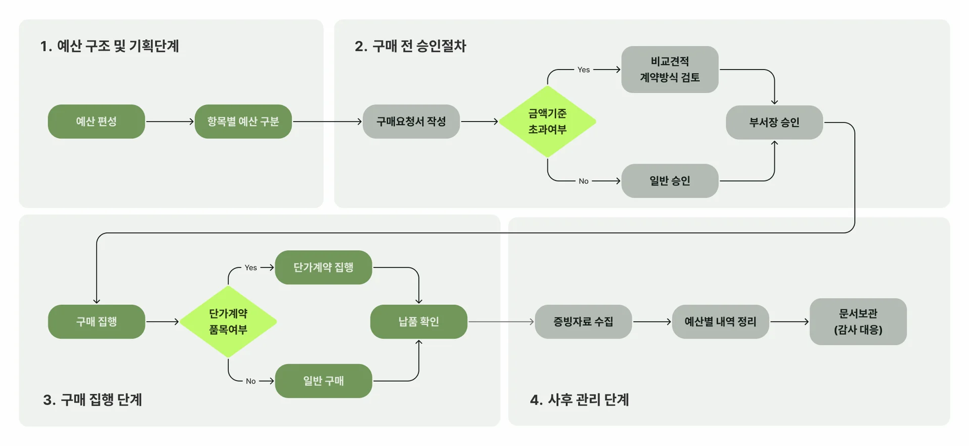공공기관의 예산 편성부터 비교견적을 포함한 승인, 정산 절차까지 서울디자인재단의 구매 흐름을 설명한 도식