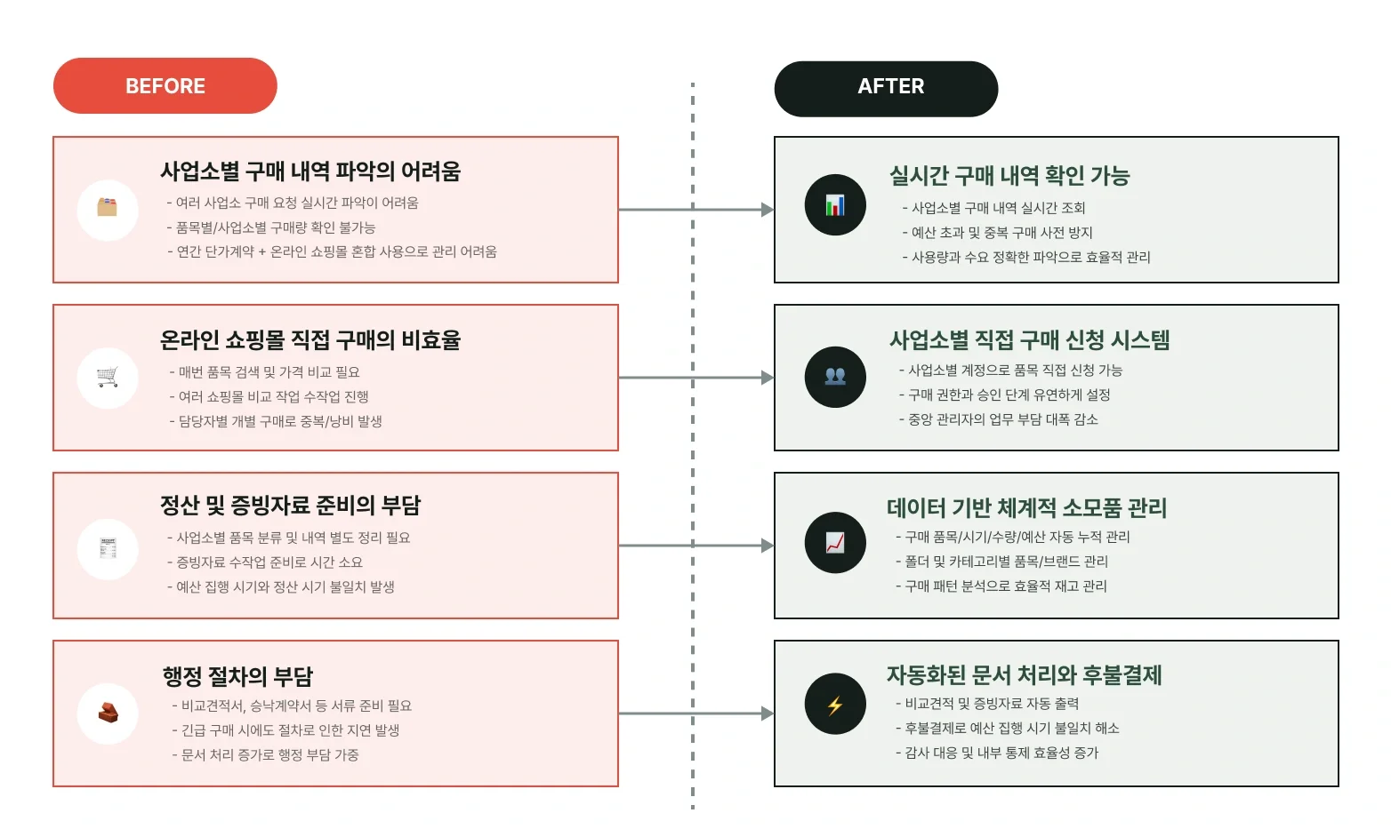 공공기관 구매 업무의 반복 작업과 비교견적, 증빙 처리 절차가 에어서플라이 도입 후 어떻게 간소화되었는지를 보여주는 비교 인포그래픽
