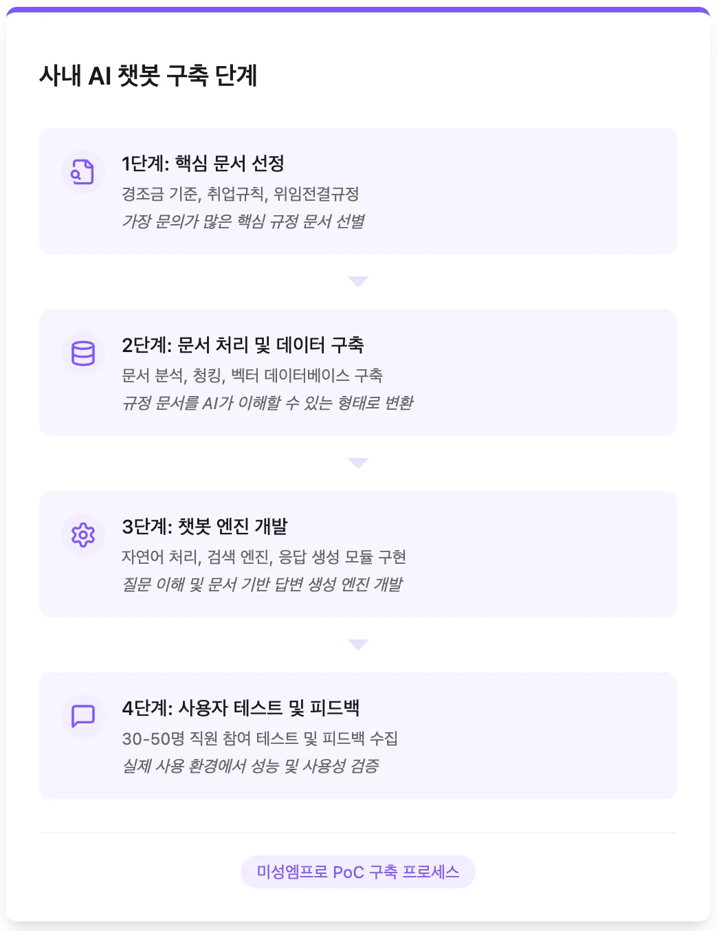 PoC 구축 프로세스