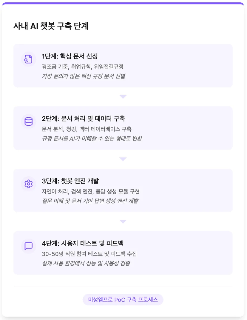 PoC 구축 프로세스