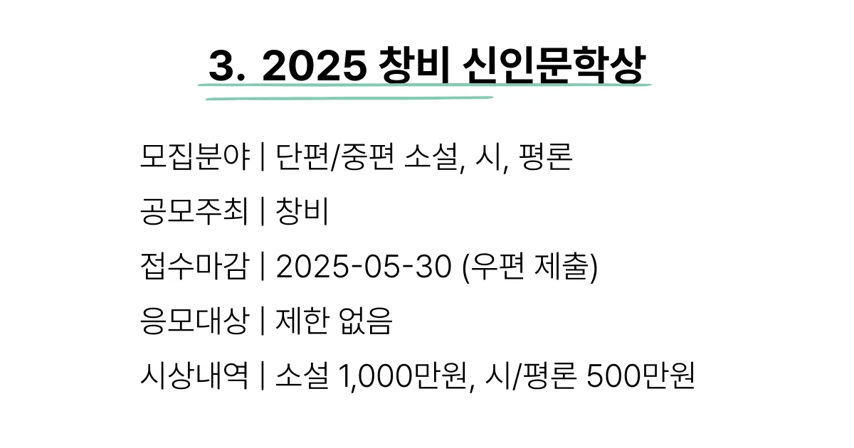 녹색 배경 상단에 “3. 2025 창비 신인문학상”이라는 제목이 굵은 글씨와 밑줄로 강조되어 있다. 모집 분야는 단편/중편 소설, 시, 평론. 주최는 창비, 접수 마감은 2025년 5월 30일이며 우편 제출 방식이다. 응모 대상에는 제한이 없으며, 시상 내역은 소설 1,000만 원, 시/평론 부문은 500만 원으로 표기되어 있다. 하단 흰 배경에는 큼직하게 ‘창비’라는 글자가 픽셀 형태로 적혀 있다.
