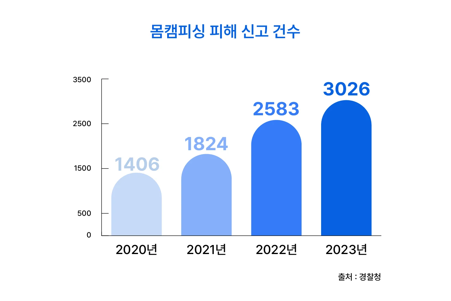 몸캠피싱 피해 신고 건수 무대응