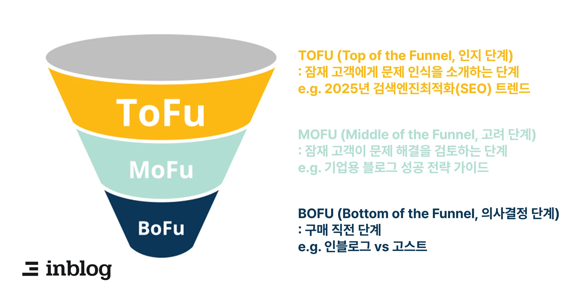 TOFU, MOFU, BOFU 예시