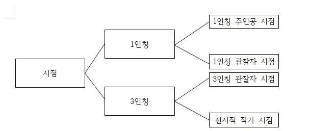 시점’이라는 개념을 설명하는 도식 이미지. 가운데 박스에 ‘시점’이라고 적혀 있으며, 두 갈래로 나뉘어 ‘1인칭’과 ‘3인칭’으로 분기됨. ‘1인칭’에서 다시 세 갈래로 나뉘어 ‘1인칭 주인공 시점’, ‘1인칭 관찰자 시점’, ‘3인칭 관찰자 시점’이 연결되어 있고, ‘3인칭’은 두 갈래로 분기되어 ‘3인칭 관찰자 시점’, ‘전지적 작가 시점’으로 이어짐. 복수의 시점 유형을 구조적으로 보여주는 글쓰기 설계 도표.