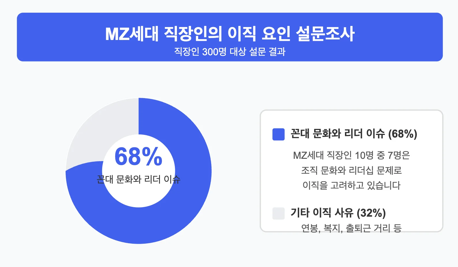 직장인 이직 요인 설문조사 결과에 따른 도넛 차트