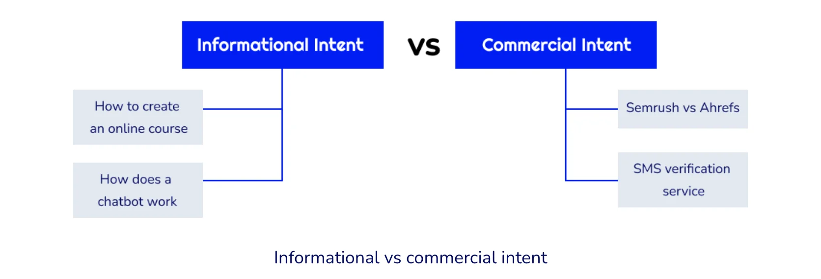 Informational vs commercial search intent comparison chart