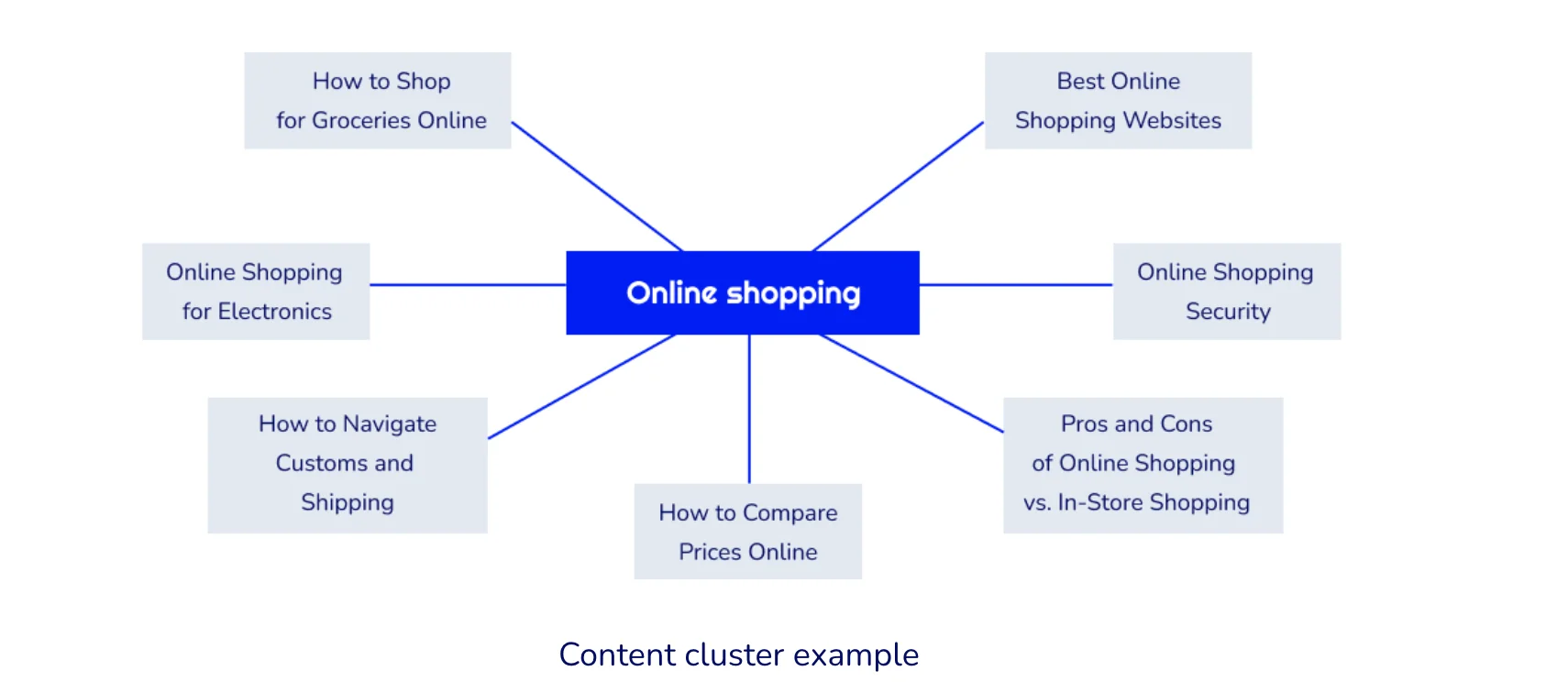 Online shopping content cluster with subtopics
