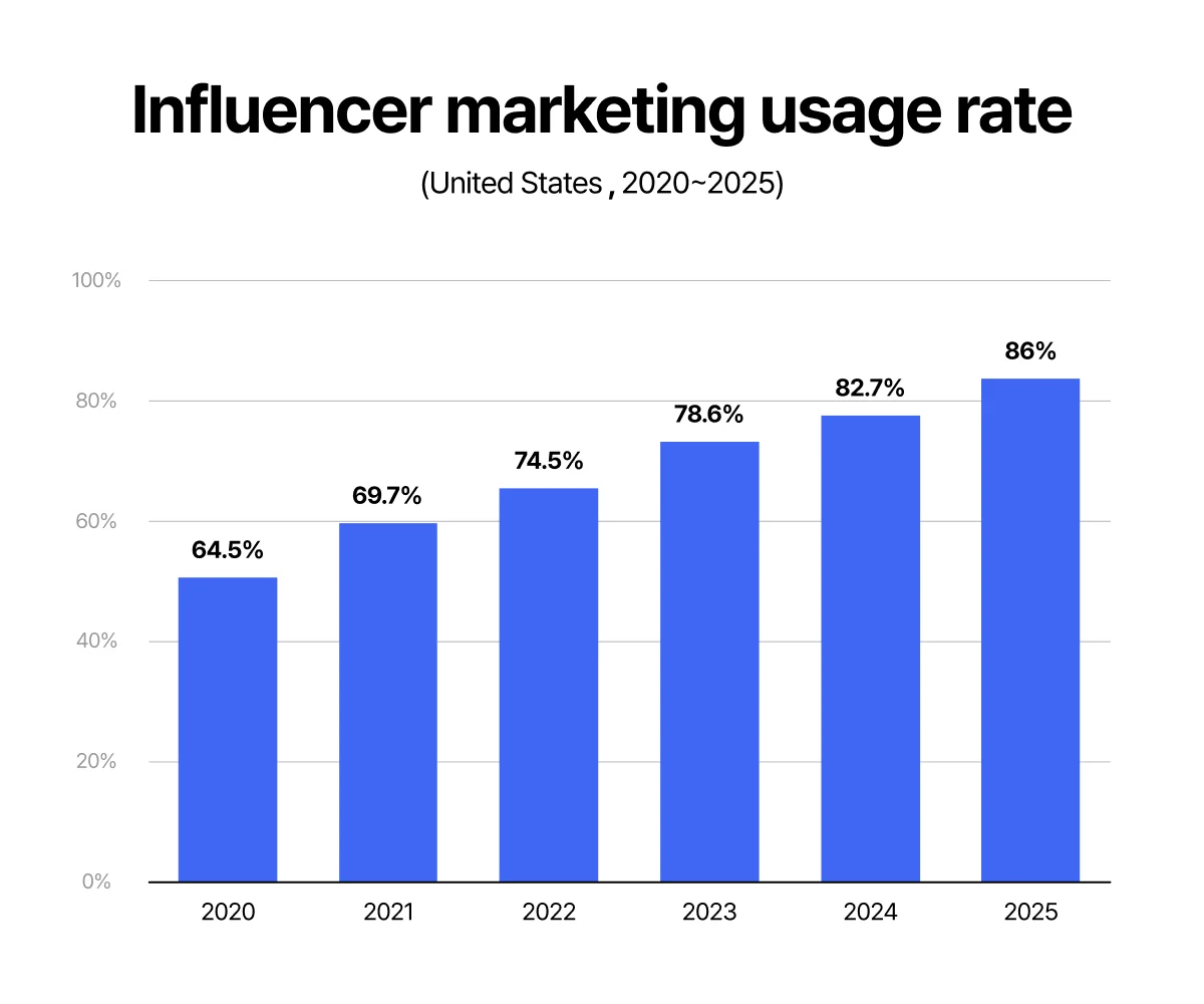 2020년부터 2025년까지 미국 인플루언서 마케팅 활용률 증가 추세를 나타낸 막대 그래프 – 64.5% → 86%까지 상승