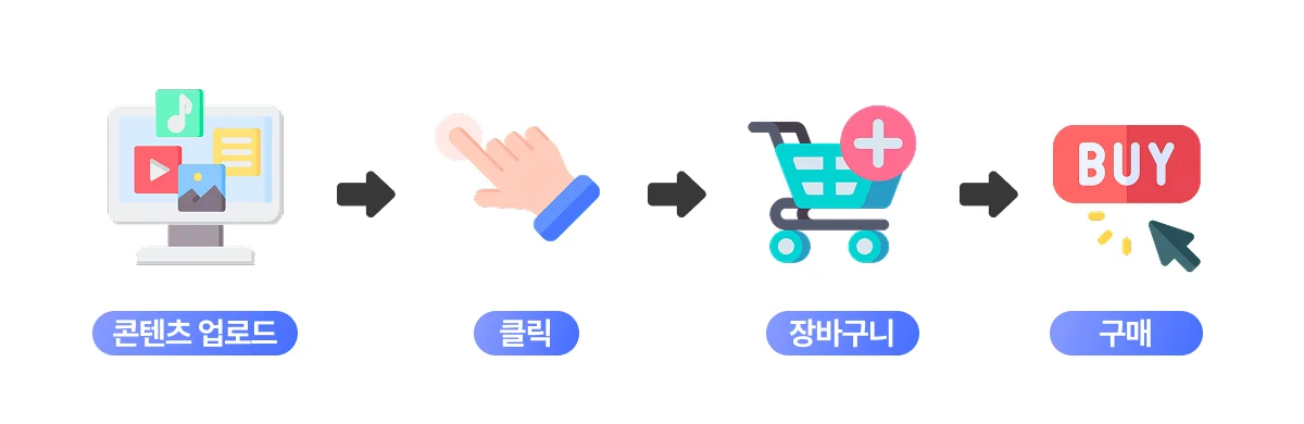 콘텐츠 업로드부터 클릭, 장바구니 담기, 구매까지의 추적 가능한 마케팅 전환 흐름도