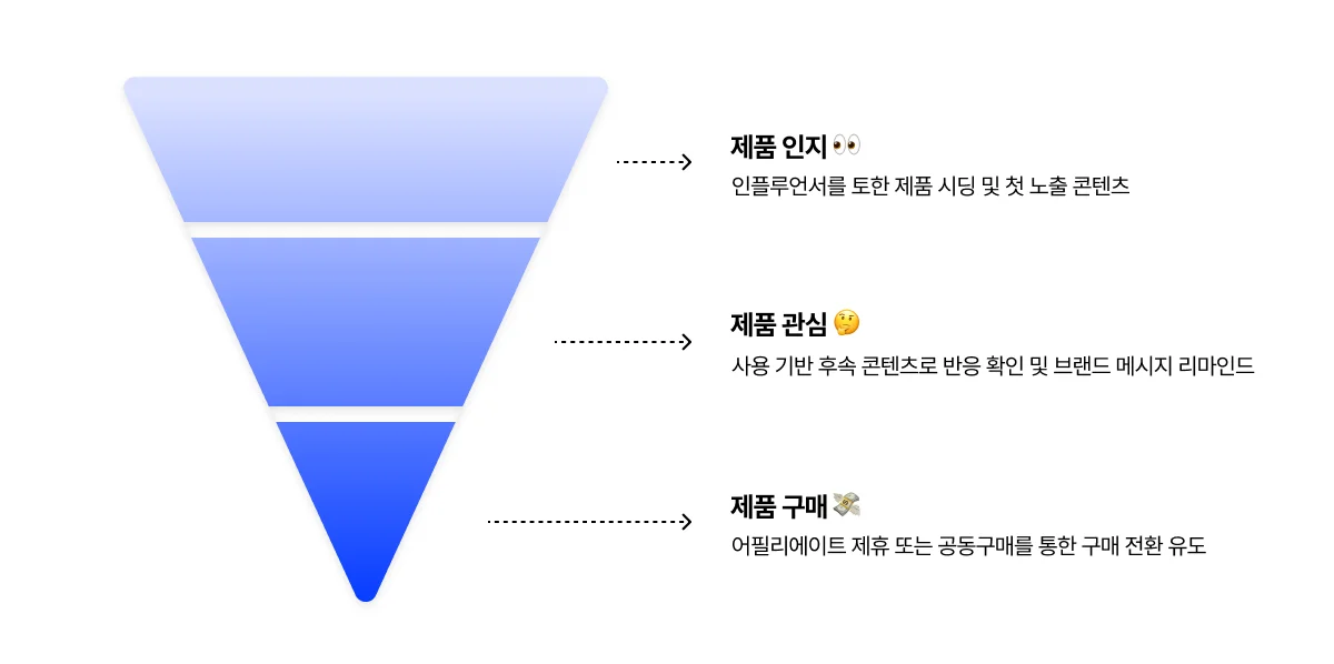 제품 인지부터 구매까지 고객 여정을 나타낸 퍼널 다이어그램 – 인플루언서를 통한 노출, 후기 콘텐츠로 관심 유도, 어필리에이트 및 공동구매로 전환