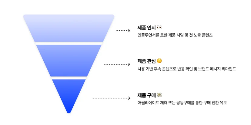 제품 인지부터 구매까지 고객 여정을 나타낸 퍼널 다이어그램 – 인플루언서를 통한 노출, 후기 콘텐츠로 관심 유도, 어필리에이트 및 공동구매로 전환