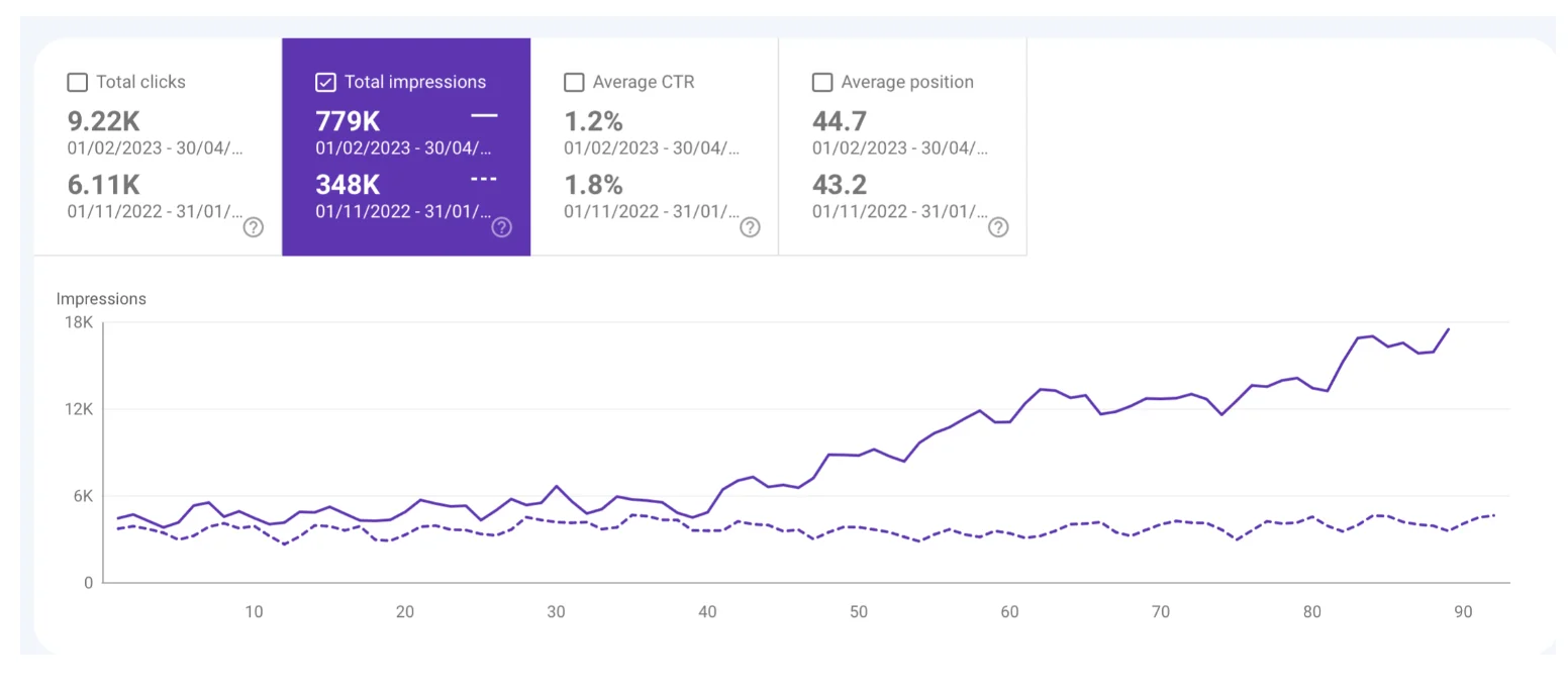 Storylane SEO impressions growth chart from GSC